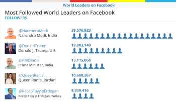 BM Grafik Most Followed Leaders on Facebook2017