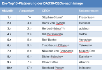 CEO Ranking Unicepta 03 2016 Tabelle