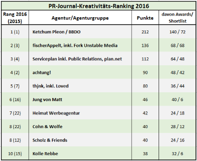PR Krea Ranking 2017
