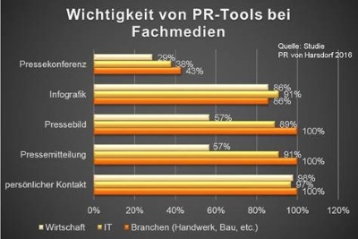 PR Tools Wichtigkeit Grafik PR von Harsdorf16