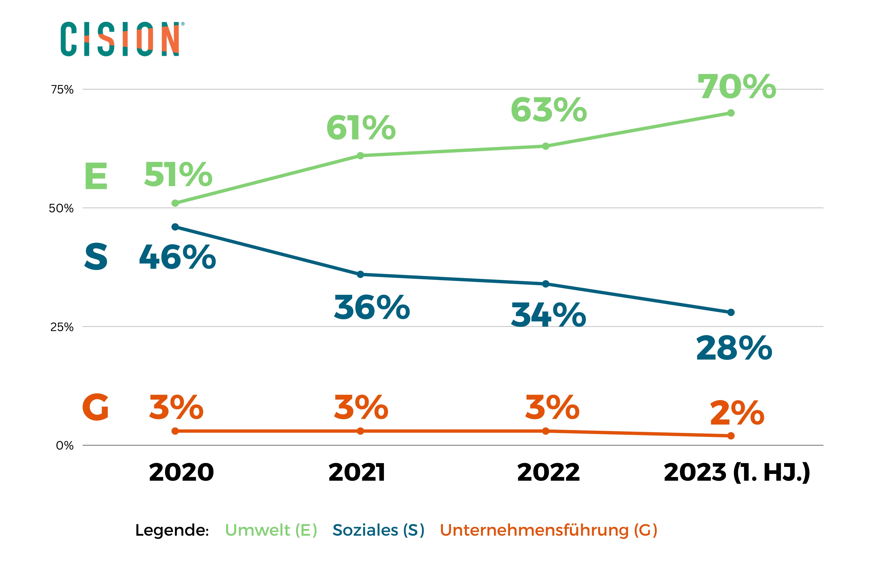 cision esg medienanalyse deutschland 2020 2023 grafik berichterstattung