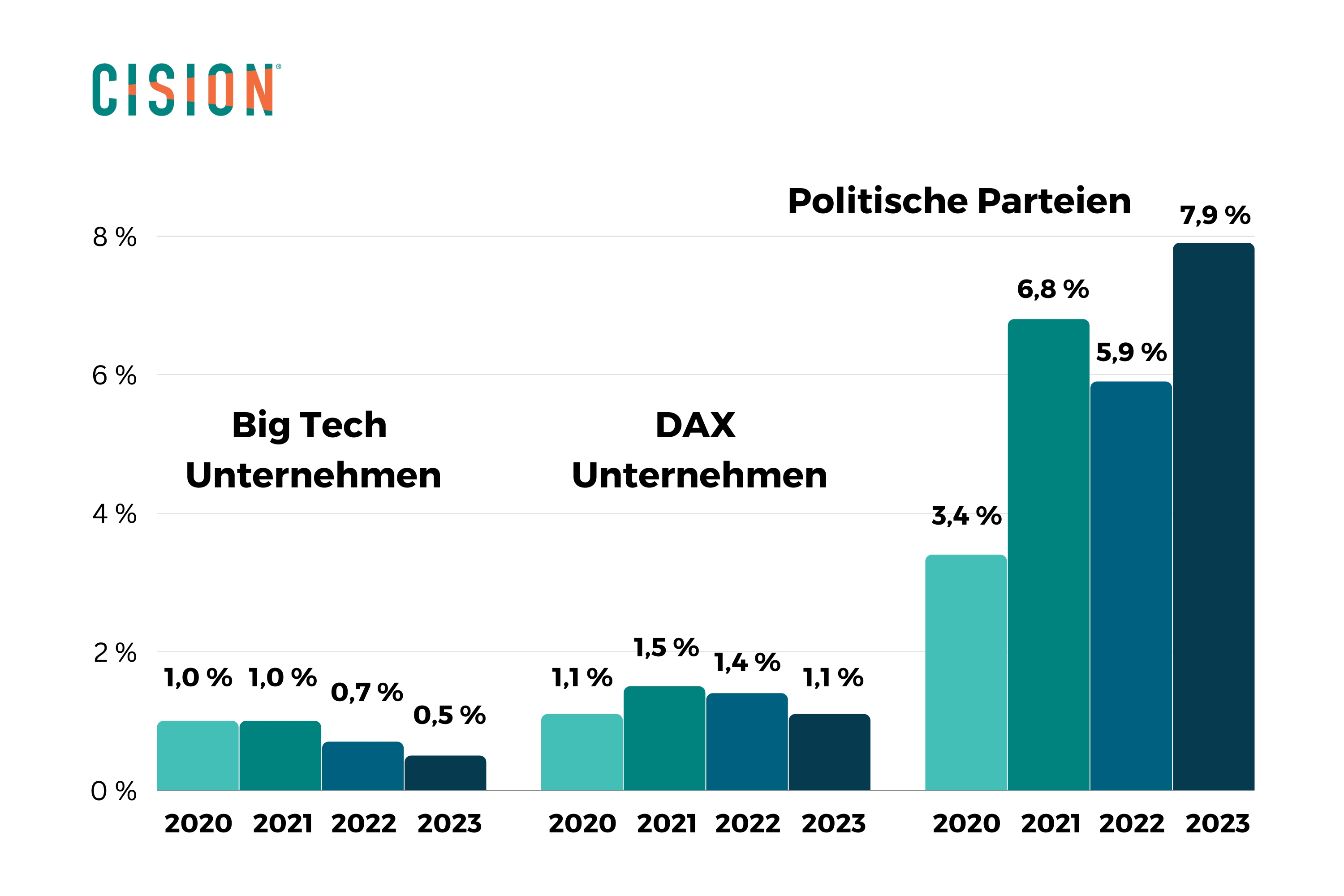 cision esg medienanalyse deutschland 2020 2023 grafik unternehmen und parteien