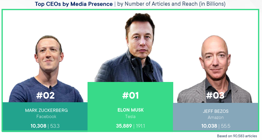 Musk Elon Zuckerberg Mark Bezos Jeff Grafik Pressrelations CEO Barometer 2022