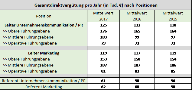 Kienbaum Gehaltsreport 2017 Tabelle