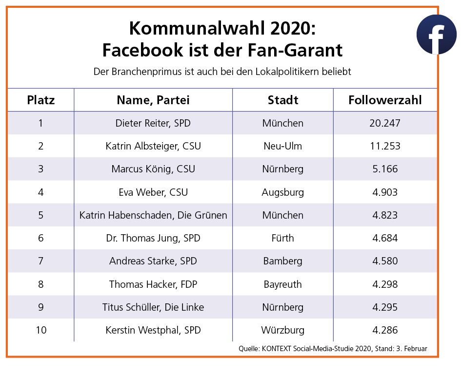 Social Media Studie Tabelle Facebook Kontext 2020