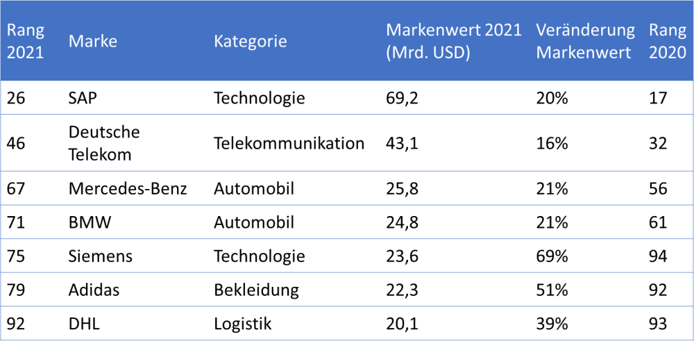 BrandZ German unter den Top 100 2021