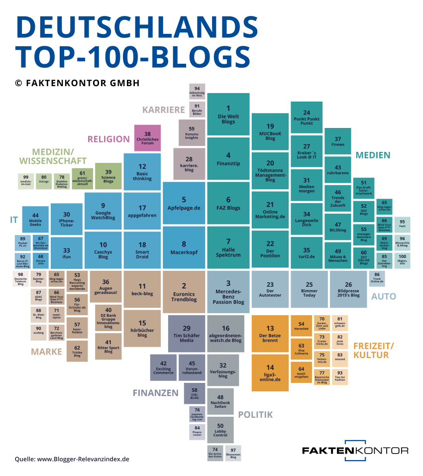 Faktenkontor Deutschlands Top 100 Blogs alle
