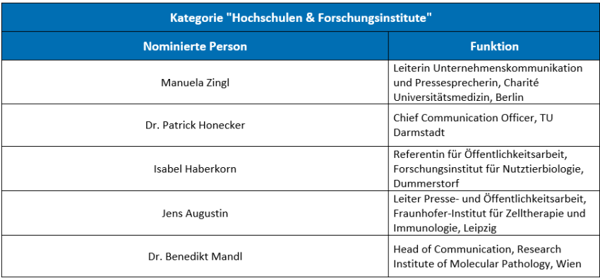 Liste kategorie Hochschulen und Forschungsinstitute
