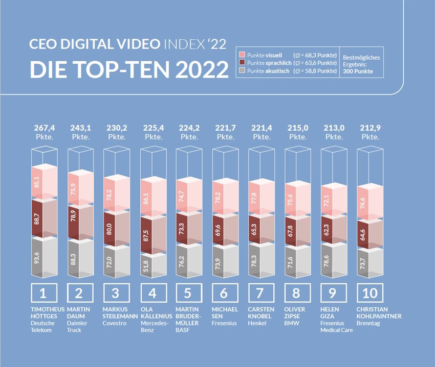 CEO DIGITAL VIDEO INDEX Top 10 Ranking 2022
