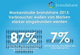 Edelman Markenstudie brandshare 2013 infografik